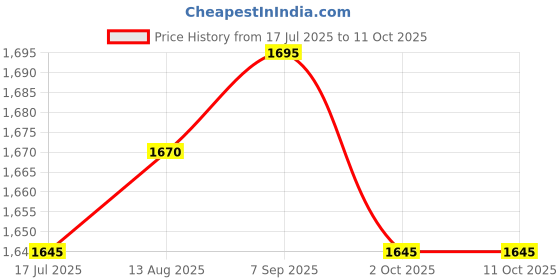 amazon.in UJEAVETTE Taco Holder Plate Reusable Holds up to 4 Tacos Non Slip with Handles Platter White Price History Graph from 17 Jul 2025 to 10 Oct 2025