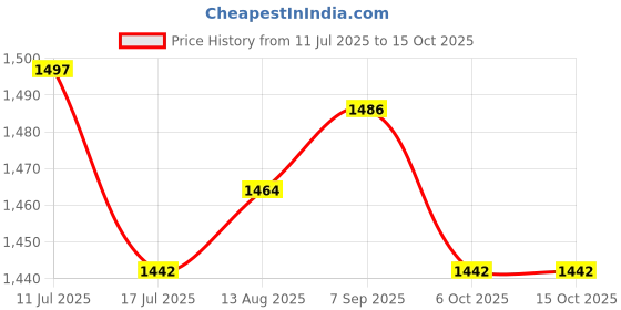 amazon.in UJEAVETTE Taco Holder Stand Cooking for Hard Soft Tacos Holds 4 Tacos Each Taco Plates Blue Price History Graph from 11 Jul 2025 to 15 Oct 2025