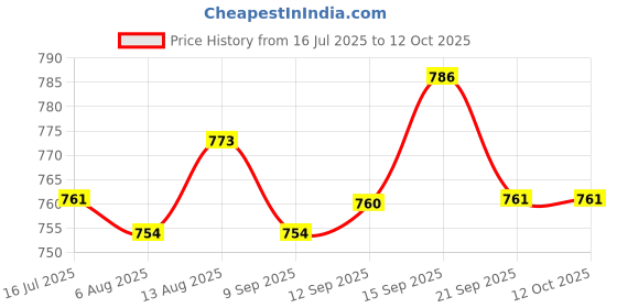amazon.in UJEAVETTE TBSP-330 3 Phase 3.7Kw 30A Power Push Button Switch Station ON/OFF Lock Tend Price History Graph from 16 Jul 2025 to 12 Oct 2025