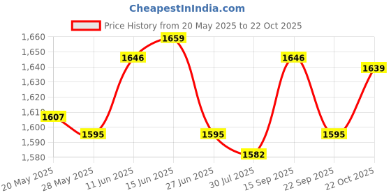 amazon.in UJEAVETTE Telescopic Mountain Trekking Pole Walking Cane for Hiker Backpacker Climbing Orange Price History Graph from 20 May 2025 to 22 Oct 2025