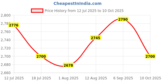 amazon.in UJEAVETTE Telescopic Pool Pole Handheld Pole for Connect Vacuum Head No Hanging Hole Price History Graph from 12 Jul 2025 to 10 Oct 2025