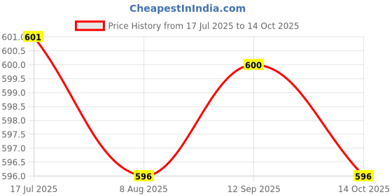 amazon.in UJEAVETTE Telescoping Inspection Mirror 360 Swivel Multipurpose Metal Mechanics Mirror Price History Graph from 17 Jul 2025 to 14 Oct 2025