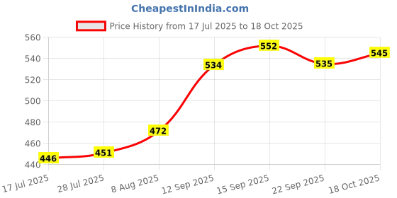 amazon.in UJEAVETTE Telescoping Inspection Mirror Extendable for Extra Viewing Mechanic Car Price History Graph from 17 Jul 2025 to 17 Oct 2025
