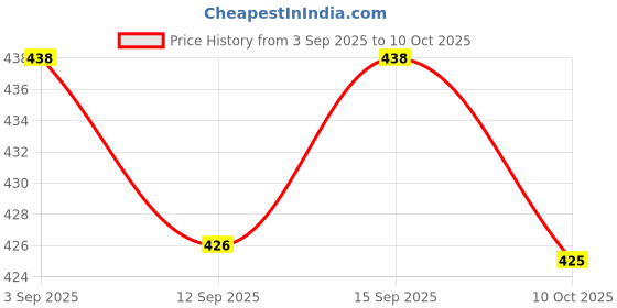 amazon.in UJEAVETTE Temperature Sensor Module Thermistor Thermal Heat-sensitive Sensor Module Price History Graph from 3 Sep 2025 to 10 Oct 2025