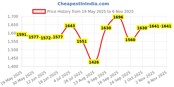 amazon.in ujeavette Tempting Hollow Cage Harness Strappy Bodysuit Harness Climbing|Climbing Harness|Harness Rope For Climbing|Climbing Harness For Men ujeavette Price History Graph from 19 May 2025 to 6 Nov 2025