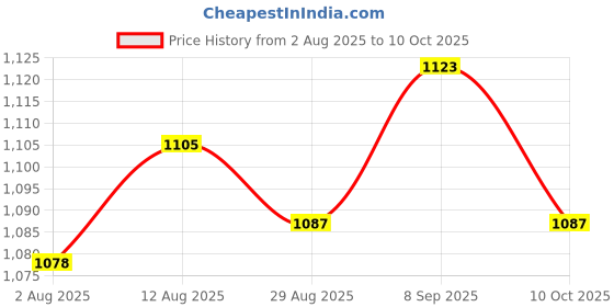 amazon.in UJEAVETTE Test Tube Stand 19 Holes Cylindrical for Sampling Tube Storage Stem Activity Price History Graph from 2 Aug 2025 to 10 Oct 2025