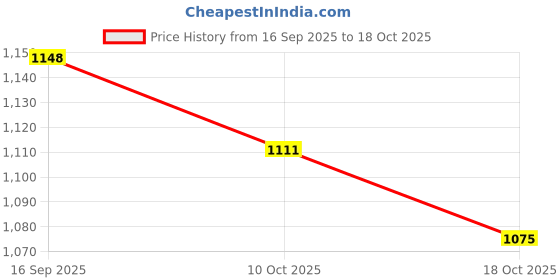 amazon.in UJEAVETTE Test Tube Storage Organizer 12 Holes Versatile Stable Centrifuge Tube Holder Price History Graph from 16 Sep 2025 to 18 Oct 2025