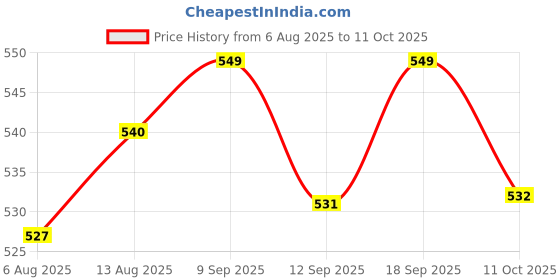 amazon.in UJEAVETTE Thin Film Resistive Pressure Sensor Transducer Force Sensing Resistor Small Price History Graph from 6 Aug 2025 to 11 Oct 2025
