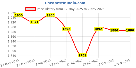 amazon.in UJEAVETTE Throttle Lock Motorcycle Control Practical Motorcycle Throttle Assist Top Price History Graph from 17 May 2025 to 2 Nov 2025