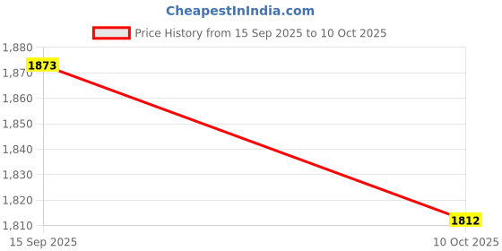amazon.in UJEAVETTE Throttle Position Sensor Replaces for Nissan X-trail T30 2.5L 2003-2007 Price History Graph from 15 Sep 2025 to 10 Oct 2025