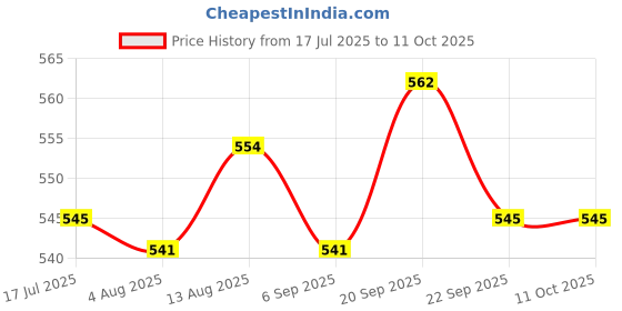 amazon.in UJEAVETTE Throttle Replace for Gasoline Tillers Trowels 168F 170F Switch Price History Graph from 17 Jul 2025 to 11 Oct 2025