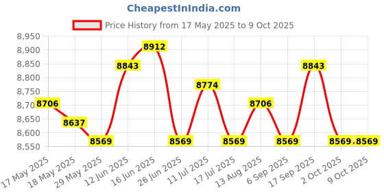 amazon.in UJEAVETTE Tibialis Bar Detachable for Strength Training for Exercise Training Home Gym HDR Foam Handle Price History Graph from 17 May 2025 to 8 Oct 2025