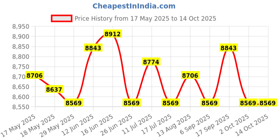 amazon.in UJEAVETTE Tibialis Bar Detachable for Strength Training for Exercise Training Home Gym HDR Thick Handle Price History Graph from 17 May 2025 to 13 Oct 2025
