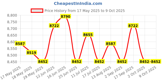 amazon.in UJEAVETTE Tibialis Bar Detachable for Strength Training for Exercise Training Home Gym NBR Curly Handle Price History Graph from 17 May 2025 to 9 Oct 2025