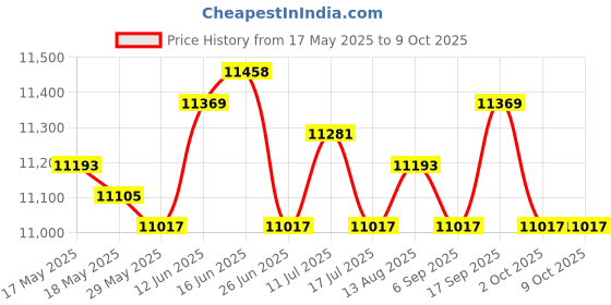 amazon.in UJEAVETTE Tibialis Bar Detachable for Strength Training for Exercise Training Home Gym NBR Flat Handle Price History Graph from 17 May 2025 to 8 Oct 2025