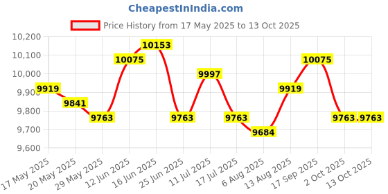 amazon.in UJEAVETTE Tibialis Training Bar Compact for Strength Training for Training Gym Workout HDR Foam Handle Price History Graph from 17 May 2025 to 13 Oct 2025