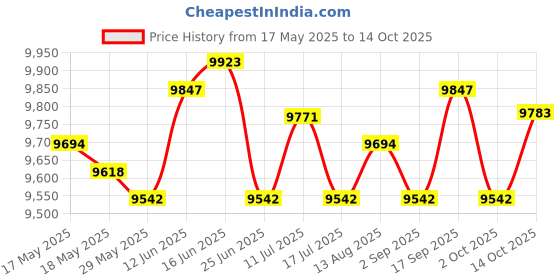 amazon.in UJEAVETTE Tibialis Training Bar Compact for Strength Training for Training Gym Workout NBR Curly Handle Price History Graph from 17 May 2025 to 14 Oct 2025