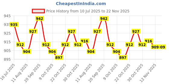 amazon.in UJEAVETTE Tile Repair Paste Quick Drying Household Tool Portable for Home Bedroom Floor Price History Graph from 10 Jul 2025 to 22 Nov 2025