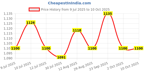 amazon.in UJEAVETTE Tofu Cutter Rectangle Kitchen Tool Butter Cutting Box for Gatherings Kitchen Price History Graph from 9 Jul 2025 to 10 Oct 2025