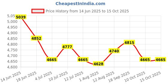 amazon.in UJEAVETTE Toilet Plunger High Pressure Air Drain Blaster Sink Clog Remover Black Price History Graph from 14 Jun 2025 to 15 Oct 2025