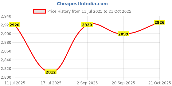 amazon.in UJEAVETTE Toilet Snake Clog Remover Lightweight for Sink Bathtub Toilet Unclog Kitchen 1.3M Price History Graph from 11 Jul 2025 to 21 Oct 2025