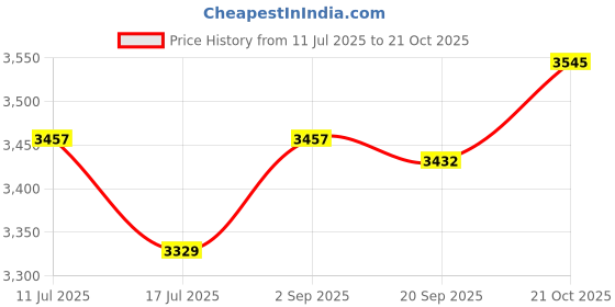 amazon.in UJEAVETTE Toilet Snake Clog Remover Lightweight for Sink Bathtub Toilet Unclog Kitchen 1.8M Price History Graph from 11 Jul 2025 to 21 Oct 2025