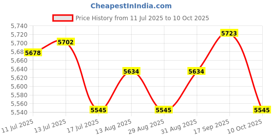 amazon.in UJEAVETTE Touchless Thermometer with Soap Dispenser K10 PRO High Accuracy with Alarm Price History Graph from 11 Jul 2025 to 10 Oct 2025