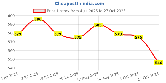 amazon.in UJEAVETTE Toy 100 Pieces Plastic Safety Eyes with Backs for Bear Doll DIY Craft 8mm Clear Other Stuffed Animals Price History Graph from 4 Jul 2025 to 27 Oct 2025