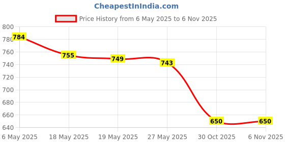 amazon.in UJEAVETTE Toy 14x Acrylic Polyhedral Dices Toys Math Teaching for Parties Tabletop Games Game Pieces, Parts Price History Graph from 6 May 2025 to 5 Nov 2025