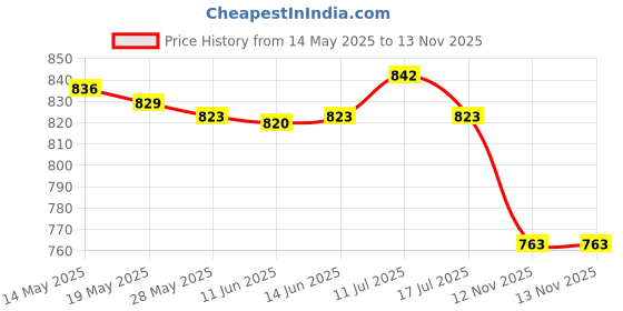 amazon.in UJEAVETTE Toy 1/64 Scale Diorama Stylish Figures Tiny Layout for Fariy Garden Railway Sets Style I Toys & Hobbies Price History Graph from 14 May 2025 to 13 Nov 2025
