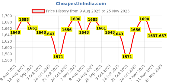 amazon.in UJEAVETTE Toy 1/72 Scale Fighter Model Kit DIY Aircraft Ornament for Bar Bedroom Bookshelf SU57 Contemporary Manufacture Price History Graph from 9 Aug 2025 to 25 Nov 2025
