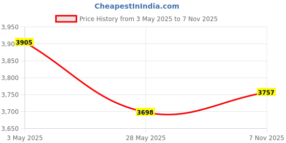 amazon.in UJEAVETTE Toy 20x6Pcs D20 Gaming Dice Twenty Sided Die for RPG D&D Six Opaque Colors Accessories & Dice Price History Graph from 3 May 2025 to 7 Nov 2025