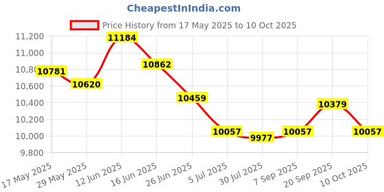 amazon.in UJEAVETTE Toy 20xUniversal Steel 70117 Glow Plug Spark Plug for 1/10 HPI HSP RC Car Boat Ignition, Glow & Spark Plugs Price History Graph from 17 May 2025 to 10 Oct 2025