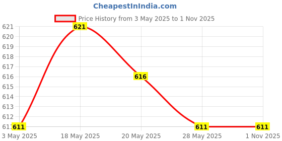 amazon.in UJEAVETTE Toy 2x10 Pieces Plastic 6-Sided Digital Dice D6 for Party Bar Table Game Yellow Accessories & Dice Price History Graph from 3 May 2025 to 31 Oct 2025