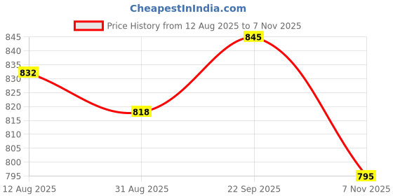amazon.in UJEAVETTE Toy 2x10 Pieces Plastic D10 Dice for D&D RPG Board Game Toy DIY Pink Accessories & Dice Price History Graph from 12 Aug 2025 to 7 Nov 2025