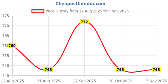 amazon.in UJEAVETTE Toy 2x7-Pack Double Color Multi Sided Dice 7-Die Acrylic for DND RPG Entertainment Accessories & Dice Price History Graph from 12 Aug 2025 to 5 Nov 2025