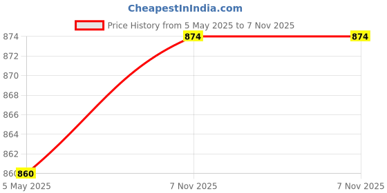 amazon.in UJEAVETTE Toy 2x7 PCS Antique Acrylic Polyhedral Dice DND RPG Role Playing Game Toys White Dungeons & Dragons Price History Graph from 5 May 2025 to 7 Nov 2025
