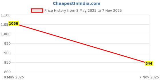 amazon.in UJEAVETTE Toy 2x7 Pieces Polyhedral Dices Set Entertainment Toy for Party Game Tabletop Game Black Red Game Pieces, Parts Price History Graph from 8 May 2025 to 7 Nov 2025