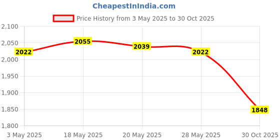 amazon.in UJEAVETTE Toy 3 in 1 Wooden Chess Set Classic Board Game for Outings Professional Beginner Contemporary Chess Price History Graph from 3 May 2025 to 30 Oct 2025