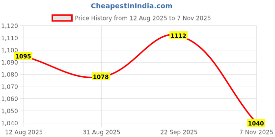 amazon.in UJEAVETTE Toy 3x10 Pieces Plastic D10 Dice for D&D RPG Board Game Toy DIY Pink Accessories & Dice Price History Graph from 12 Aug 2025 to 7 Nov 2025