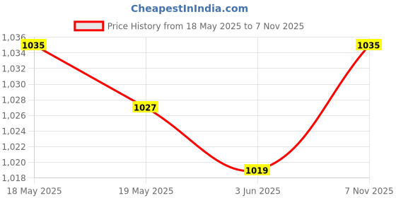 amazon.in UJEAVETTE Toy 3x60 Pieces 23mm Mixed Color Replacement Plastic Pegs for Chinese Checkers Contemporary Manufacture Price History Graph from 18 May 2025 to 7 Nov 2025