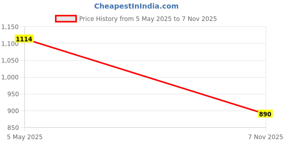 amazon.in UJEAVETTE Toy 3x7 PCS Antique Acrylic Polyhedral Dice DND RPG Role Playing Game Toys Yellow Dungeons & Dragons Price History Graph from 5 May 2025 to 7 Nov 2025