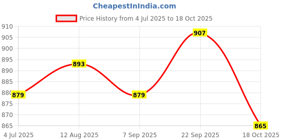 amazon.in UJEAVETTE Toy 3x7Pcs D4 D6 D8 D10 D12 D20 Dice Set for Dungeons and Dragons Game Red Accessories & Dice Price History Graph from 4 Jul 2025 to 18 Oct 2025