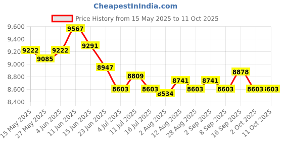 amazon.in UJEAVETTE Toy 3xREDCON DSM2 DSMX Satellite Receiver for CM703,S603,speaktrum JR MD Other RC Parts & Accs Price History Graph from 15 May 2025 to 11 Oct 2025