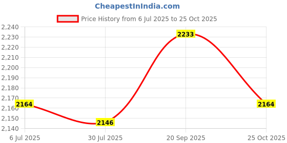 amazon.in UJEAVETTE Toy 4x3D Printing Robotic Arm Micro Servo Motor 9G RC Mechanical Clamp Other Educational Toys Price History Graph from 6 Jul 2025 to 25 Oct 2025