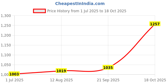 amazon.in UJEAVETTE Toy 4x7 Pieces Acrylic Polyhedral Dice Set Table Game Party Games Blue White Contemporary Manufacture Price History Graph from 1 Jul 2025 to 18 Oct 2025