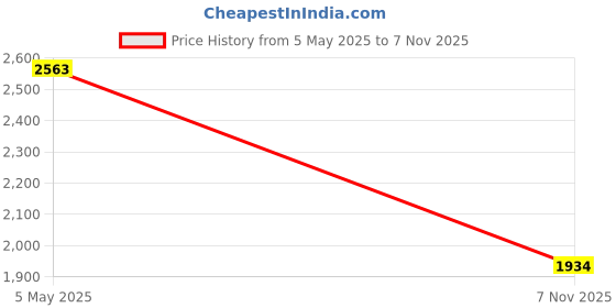 amazon.in UJEAVETTE Toy 6xElectronic Memory Game Handheld Electronic Toys for Children Girls Boys Kids Square Electronic Games Price History Graph from 5 May 2025 to 7 Nov 2025