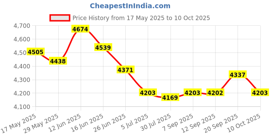 amazon.in UJEAVETTE Toy 8xUniversal Steel 70117 Glow Plug Spark Plug for 1/10 HPI HSP RC Car Boat Ignition, Glow & Spark Plugs Price History Graph from 17 May 2025 to 10 Oct 2025