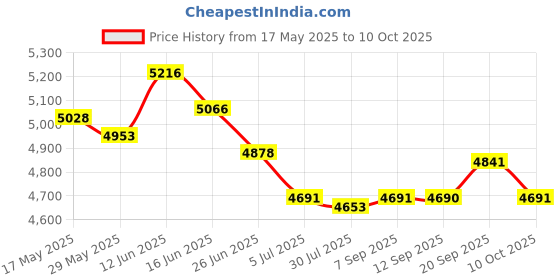 amazon.in UJEAVETTE Toy 9xUniversal Steel 70117 Glow Plug Spark Plug for 1/10 HPI HSP RC Car Boat Ignition, Glow & Spark Plugs Price History Graph from 17 May 2025 to 10 Oct 2025