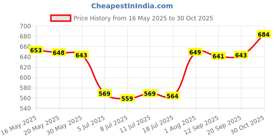 amazon.in UJEAVETTE Toy Antitank Artillery Model Collections 4D M1938 1/72 Scale for Children PAK40 Tanks & Military Vehicles Price History Graph from 16 May 2025 to 30 Oct 2025